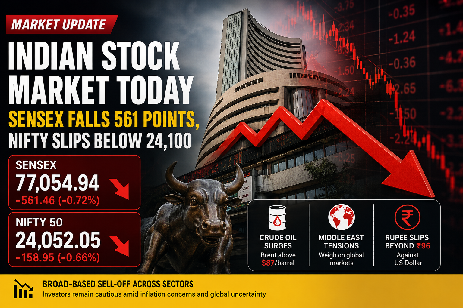 Sensex Falls 561 Points, Nifty Slips Below 24,100 Amid Global Sell-Off